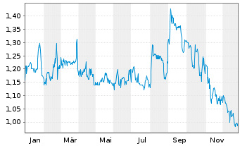 Chart PAL Next AG - 1 Jahr