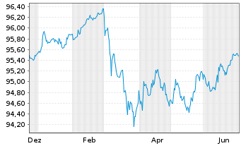 Chart Berlin, Land Landessch.v.2014(2029)Ausg.456 - 1 Year