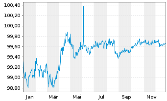 Chart SAP SE Med.Term Nts. v.2014(2027) - 1 Year