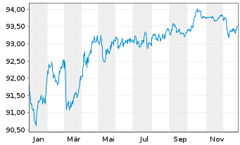 Chart DZ HYP AG MTN-Hyp.Pfbr.358 15(30) [WL] - 1 Jahr