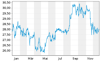 Chart DEFAMA Deutsche Fachmarkt AG - 1 Jahr