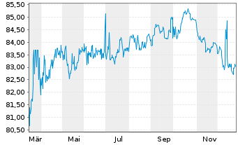 Chart Deutsche Pfandbriefbank AG MTN-OPF R25072 v.16(35) - 1 Jahr