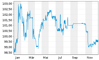 Chart Deutsche Pfandbriefbank AG MTN R.35257 v. 16(26) - 1 Year