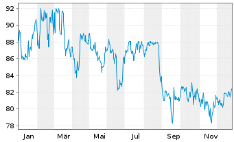 Chart HELLA GmbH & Co. KGaA - 1 Jahr
