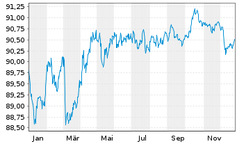 Chart FMS Wertmanagement MTN.-IHS Serie 50107 v.15(30) - 1 Year