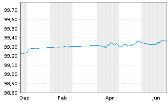 Chart Berlin, Land FLR-Landessch.v.15(2030)A.463 - 1 Year
