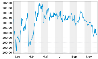 Chart Baden-W&uuml;rttemberg, Land Landessch.v.2024(2029) - 1 Jahr