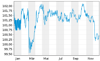 Chart Baden-W&uuml;rttemberg, Land Landessch.v.2024(2031) - 1 Jahr