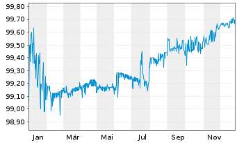 Chart Baden-W&uuml;rttemberg, Land FLR-LSA.v.2023(2029) - 1 Jahr