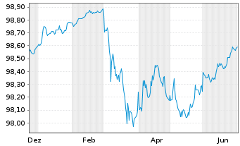 Chart Berlin, Land Landessch.v.2015(2027)Ausg.472 - 1 Year