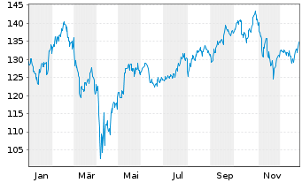 Chart global online retail Inhaber-Anteile - 1 Jahr
