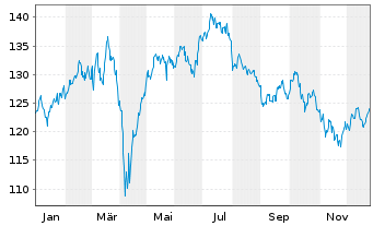 Chart Berenberg Aktien Mittelstand Inh.-Anteilklasse R A - 1 Year