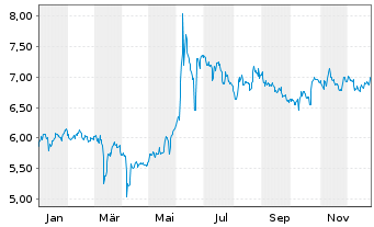 Chart Ernst Russ AG - 1 Jahr