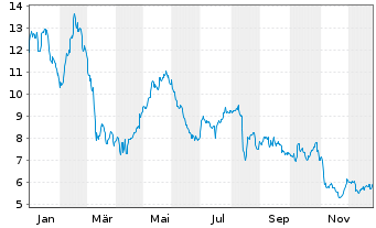 Chart HelloFresh SE - 1 Jahr