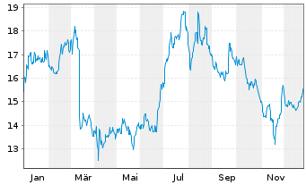 Chart GRENKE AG - 1 Jahr