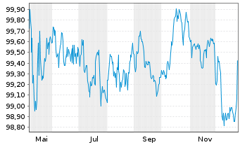 Chart Bayer.Landesbodenkreditanstalt -Schv.v.2025(2030) - 1 Jahr