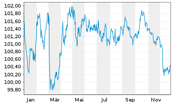 Chart Bayer.Landesbodenkreditanstalt -Schv.v.2024(2031) - 1 Jahr