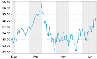 Chart Berlin, Land Landessch.v.2015(2036)Ausg.479 - 1 Year