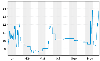 Chart Joh. Friedrich Behrens AG v.2015(2017/2020) - 1 Jahr