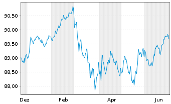 Chart Berlin, Land Landessch.v.2016(2032)Ausg.488 - 1 Year