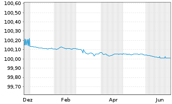 Chart Berlin, Land FLR-Landessch.v.16(2026)A.484 - 1 Year