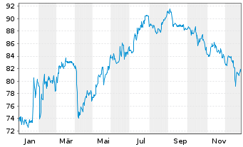 Chart Shareholder Value Beteilig.AG - 1 Jahr