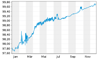 Chart Kreditanst.f.Wiederaufbau Anl.v.2016 (2026) - 1 Jahr