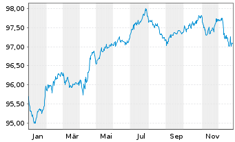 Chart Mercedes-Benz Group AG Medium Term Notes v.16(28) - 1 Year