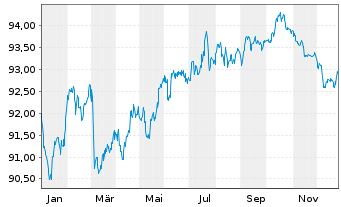 Chart Allianz Finance II B.V. EO-Med.Term Nts. 16(31/31) - 1 Jahr