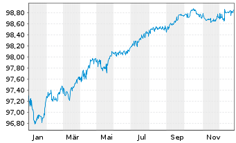 Chart BASF Finance Europe N.V. EO-Med.T.Nts 2016(16/26) - 1 Jahr