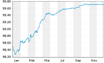 Chart JAB Holdings B.V. EO-Bonds 2018(26) - 1 Jahr