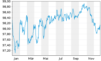 Chart JAB Holdings B.V. EO-Bonds 2018(29) - 1 Jahr