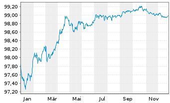 Chart Mercedes-Benz Int.Fin. Medium-Term Notes 2018(27) - 1 Jahr