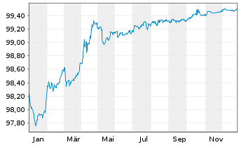 Chart Vonovia Finance B.V. EO-Med.Term Nts 2017(17/27) - 1 Year