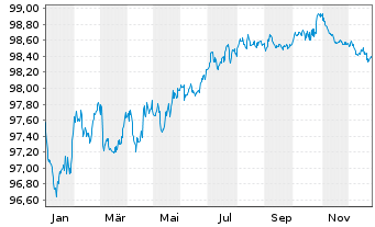 Chart JAB Holdings B.V. EO-Notes 2017(28) - 1 Jahr