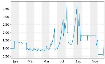 Chart EVAN Group plc EO-Bonds 2017(19/22) - 1 Jahr