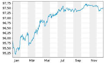 Chart Allianz Finance II B.V. EO-Med.Term Nts. 17(27/27) - 1 Jahr
