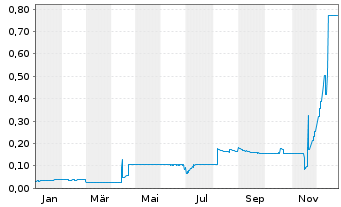 Chart Hylea Group S.A. EO-Anl. 2017(22) - 1 Jahr