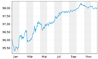 Chart Vonovia Finance B.V. EO-Med.Term Nts 2018(18/28) - 1 Year