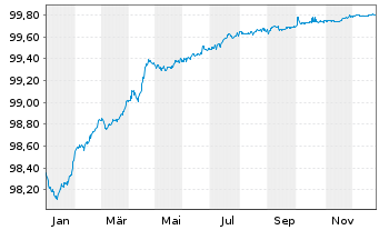 Chart Vonovia Finance B.V. EO-Med.Term Nts 2018(18/26) - 1 Year