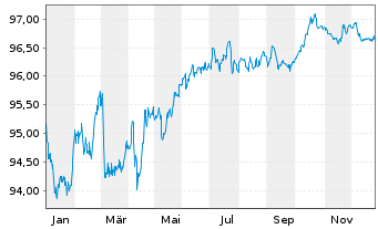 Chart Vonovia Finance B.V. EO-Med.Term Nts 2018(18/30) - 1 Year