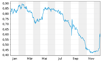 Chart KPS AG - 1 Jahr