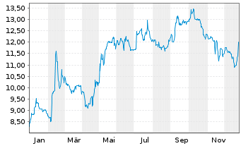 Chart DocCheck AG - 1 Jahr