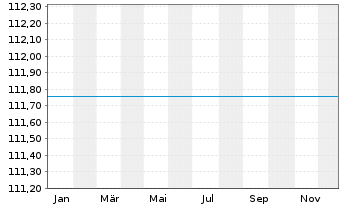 Chart UniRak Konservativ Inhaber-Anteile A - 1 Jahr