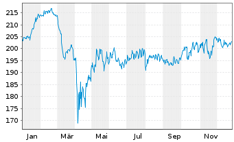 Chart World Market Fund Inhaber-Anteile - 1 Jahr