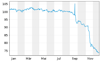 Chart WERTGRUND WohnSelect D Inhaber-Anteile - 1 Jahr