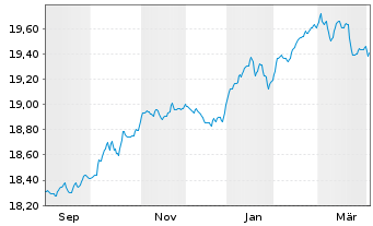 Chart Weltzins-INVEST Inhaber-Anteile (P) - 1 Year