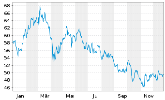 Chart Brenntag SE - 1 Jahr