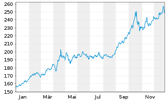Chart DB ETC PLC ETC Z 15.06.60 Gold - 1 Jahr
