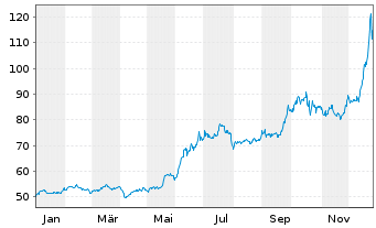 Chart DB ETC PLC ETC Z 14.07.60 Platin - 1 Jahr